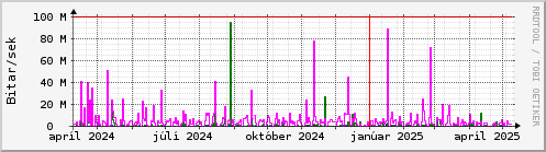 Undanfari r Graph