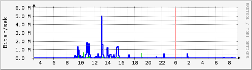 Sustu klukkustundir Graph