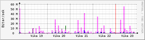 Sustu vikur Graph