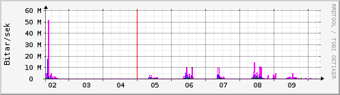 Sustu dagar Graph