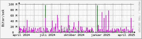 Undanfari r Graph