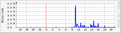 Sustu klukkustundir Graph