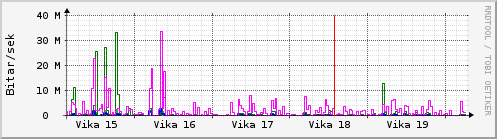 Sustu vikur Graph