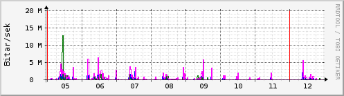 Sustu dagar Graph