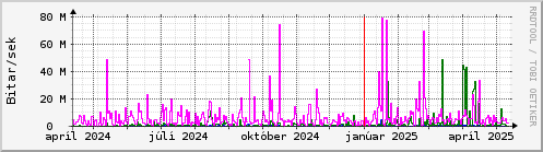 Undanfari r Graph