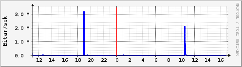 Sustu klukkustundir Graph