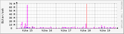 Sustu vikur Graph