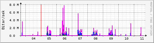 Sustu dagar Graph