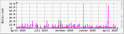 Undanfari r Graph