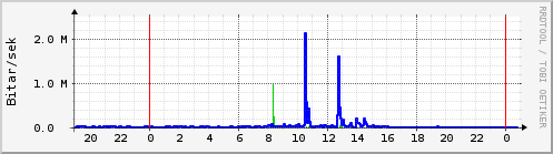 Sustu klukkustundir Graph