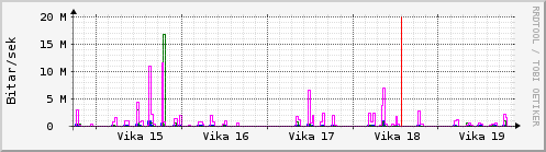 Sustu vikur Graph