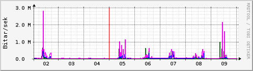 Sustu dagar Graph