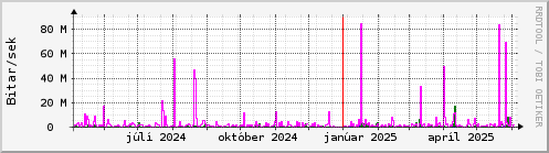 Undanfari r Graph