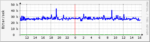 Sustu klukkustundir Graph