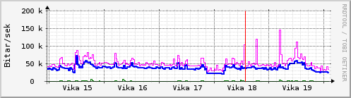 Sustu vikur Graph