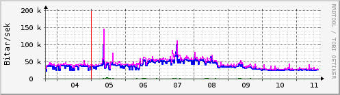 Sustu dagar Graph