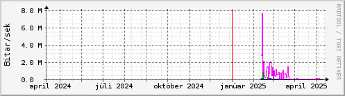 Undanfari r Graph