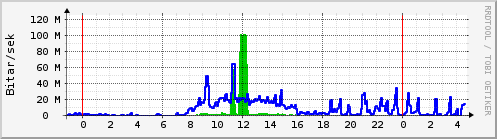 S��ustu klukkustundir Graph