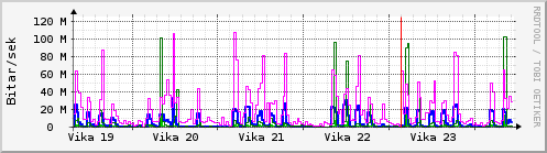 S��ustu vikur Graph