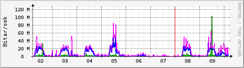 S��ustu dagar Graph