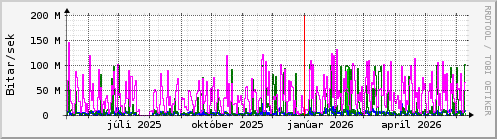 Undanfari� �r Graph
