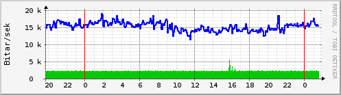 Sustu klukkustundir Graph