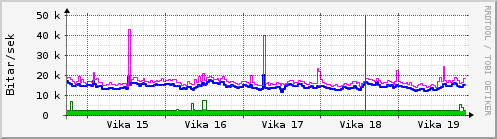 Sustu vikur Graph