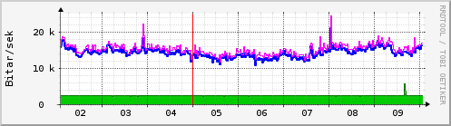 Sustu dagar Graph