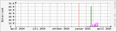 Undanfari r Graph
