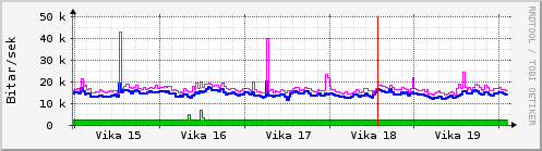 Sustu vikur Graph