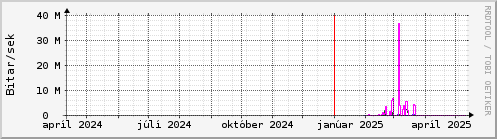 Undanfari r Graph