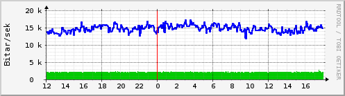 Sustu klukkustundir Graph