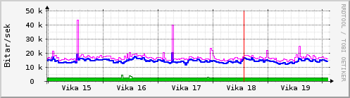 Sustu vikur Graph