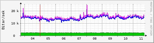 Sustu dagar Graph