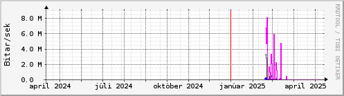 Undanfari r Graph