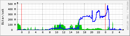 S��ustu klukkustundir Graph