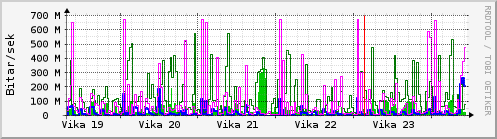 S��ustu vikur Graph