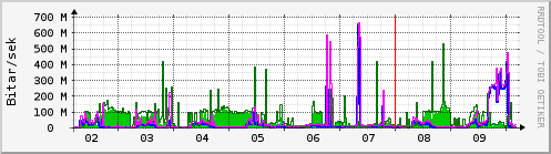 S��ustu dagar Graph