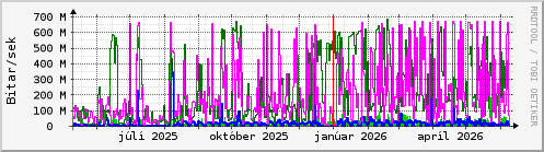 Undanfari� �r Graph