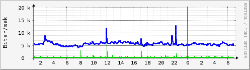 Síðustu klukkustundir Graph