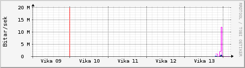Síðustu vikur Graph