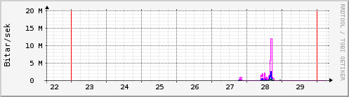 Síðustu dagar Graph