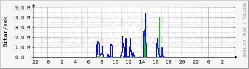 Sustu klukkustundir Graph