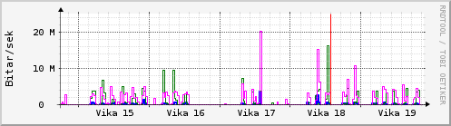 Sustu vikur Graph