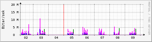 Sustu dagar Graph