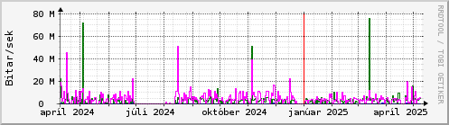 Undanfari r Graph