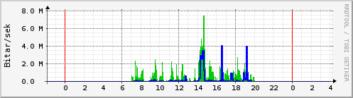 Sustu klukkustundir Graph