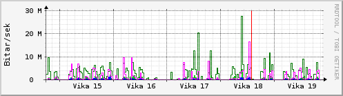 Sustu vikur Graph