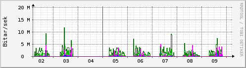 Sustu dagar Graph