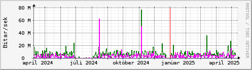 Undanfari r Graph